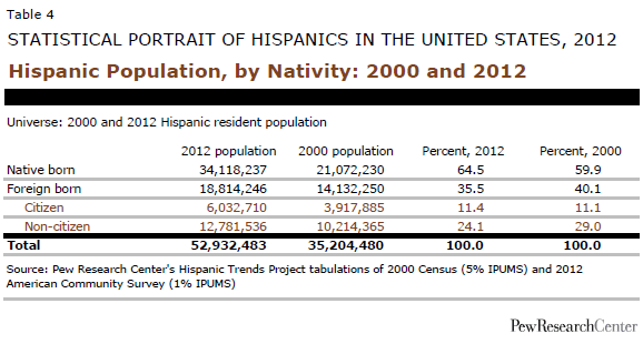 Most hispanics in the US are American