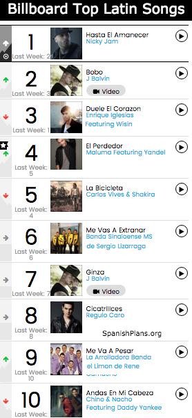 Billboard Top Latin Songs