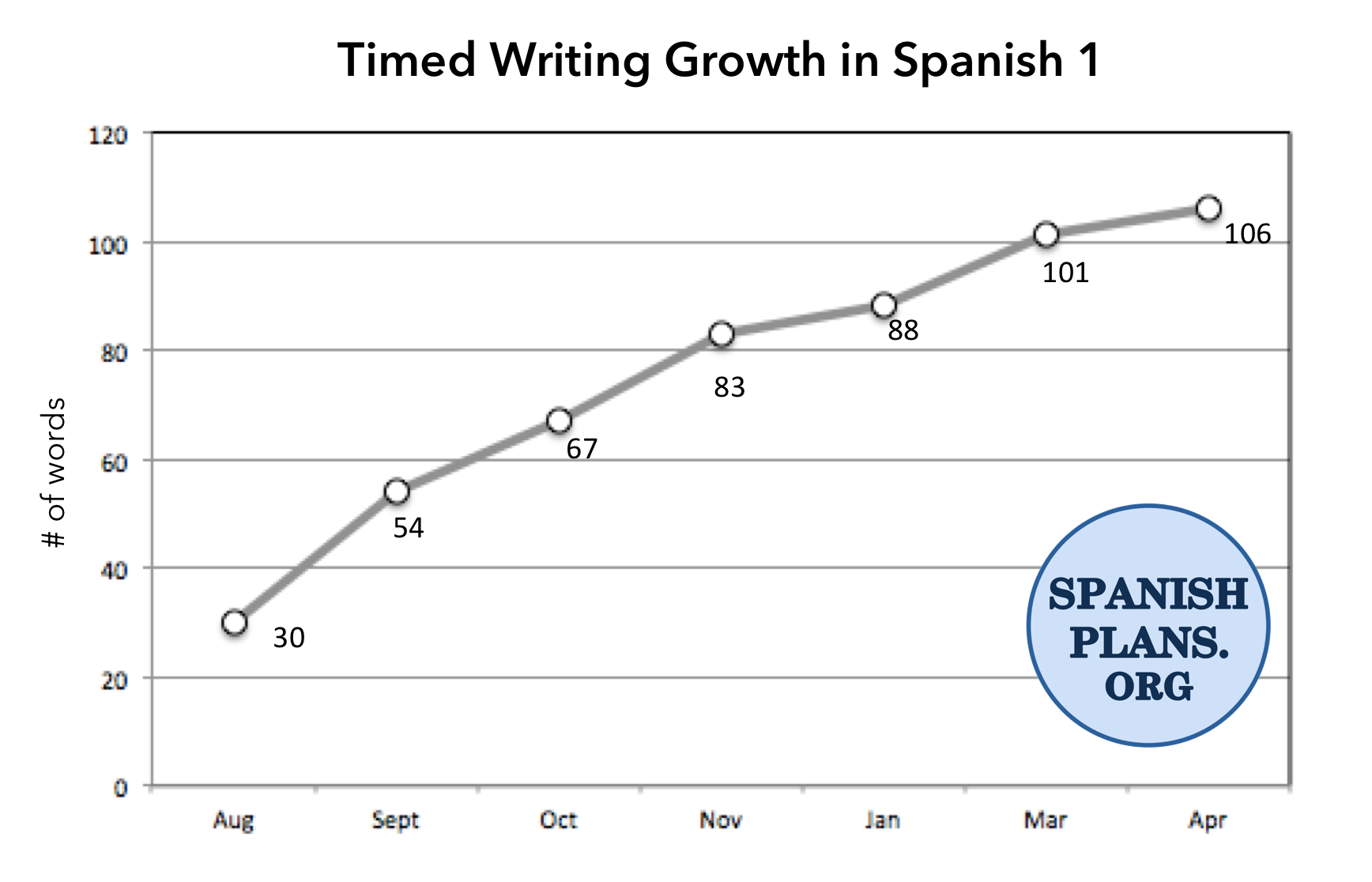 Timed Writing Growth in Spanish 1